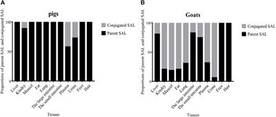 Excretion and Residual Concentration Correlations of Salbutamol Between Edible Tissues and Living Samples in Pigs and Goats